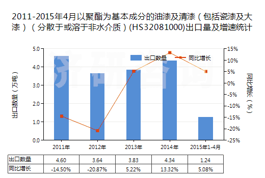 2011-2015年4月以聚酯為基本成分的油漆及清漆（包括瓷漆及大漆）（分散于或溶于非水介質(zhì)）(HS32081000)出口量及增速統(tǒng)計(jì)